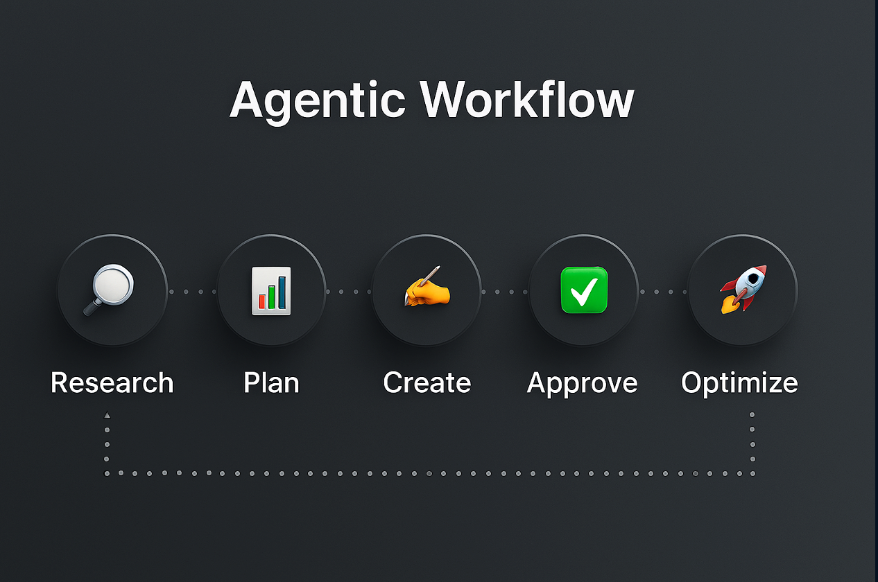 Agentic Workflow